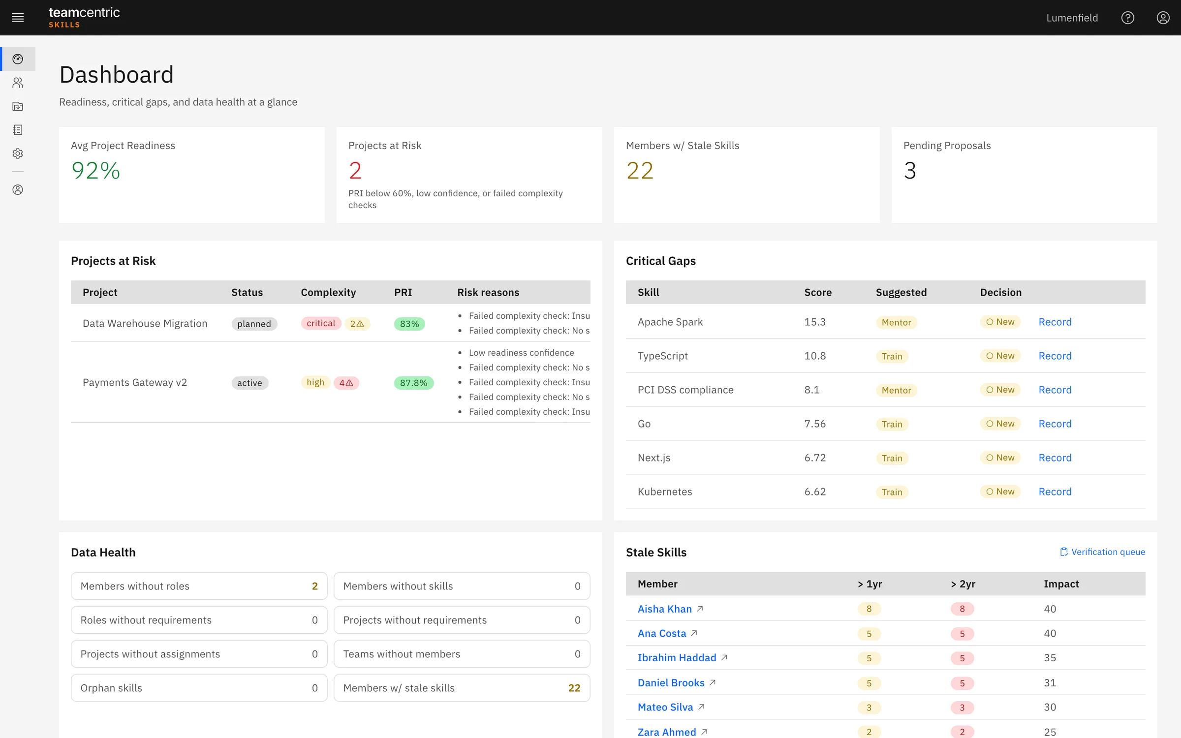 The Teamcentric Skills dashboard: average project readiness, projects at risk with their reasons, the most critical skill gaps with a suggested action, data-health checks and stale skills.